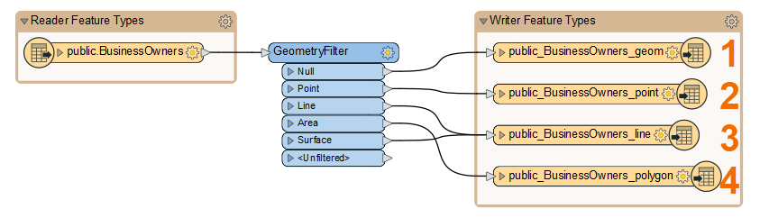 Generate Workspace has created four feature types